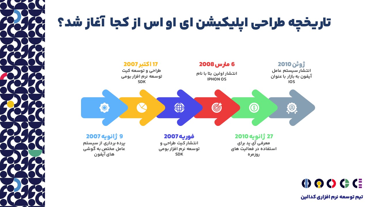 تاریخچه طراحی اپلیکیشن IOS از کجا آغاز شده است؟